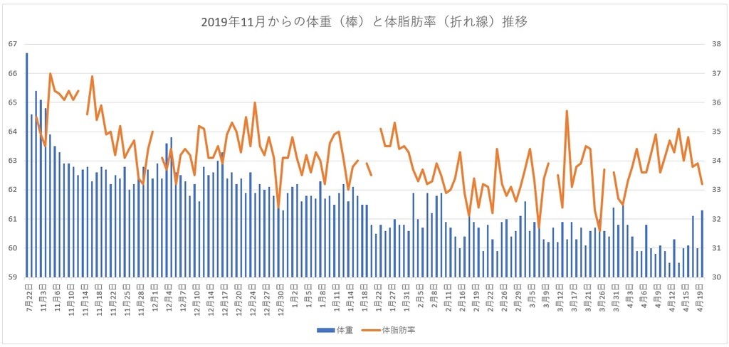 60 4kg 高野豆腐16日目 一緒にexcelで記録付けダイエットやってみます 年4月日までのグラフ 能天気に北見でシニアログ